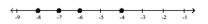 <strong>Graph the numbers on a number line. -8, -6, -4, -2 </strong> A) B) C) D)