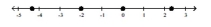 <strong>Graph the numbers on a number line. </strong> A) B) C) D)