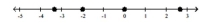 <strong>Graph the numbers on a number line. </strong> A) B) C) D)