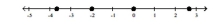 <strong>Graph the numbers on a number line. </strong> A) B) C) D)