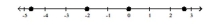 <strong>Graph the numbers on a number line. </strong> A) B) C) D)
