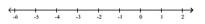 <strong>Graph the numbers on a number line. -5.75, -3, -1, 1.25 </strong> A) B) C) D)