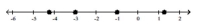 <strong>Graph the numbers on a number line. -5.75, -3, -1, 1.25 </strong> A) B) C) D)
