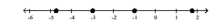 <strong>Graph the numbers on a number line. -5.75, -3, -1, 1.25 </strong> A) B) C) D)