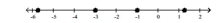 <strong>Graph the numbers on a number line. -5.75, -3, -1, 1.25 </strong> A) B) C) D)