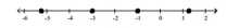 <strong>Graph the numbers on a number line. -5.75, -3, -1, 1.25 </strong> A) B) C) D)