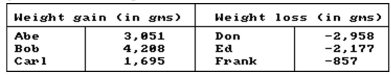 Solve the problem. -The two charts show the weight gain of some people and the weight loss of other people. Use the information given to answer the question below. What is the difference between the weight gain of Bob and the weight loss of Ed?