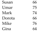 <strong>Solve the problem. The following is a list of heights, in inches, of six people: What is the median height?</strong> A) 70.5 inches B) 70 inches C) 66 inches D) 74 inches