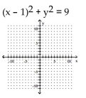Graph the circle. - 
