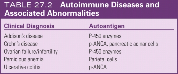 <strong>  An individual may develop an autoimmune response to</strong> A)antigens that do not normally circulate in the blood. B)altered antigens. C)loss of immunoregulatory function by lymphocyte subsets. D)All of the above. <div style=padding-top: 35px> 