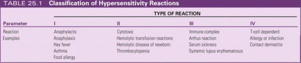 -Asthma is an example of a _____________ hypersensitivity reaction.