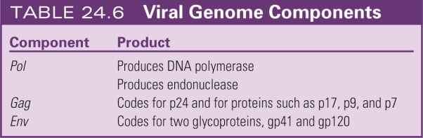 <strong> The structures gp41 and gp120 are viral</strong> A)lipids. B)proteins. C)glycoproteins. D)carbohydrates.