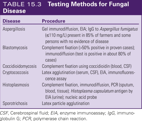 <strong> Match the microorganism with the appropriate procedural method (use an answer only once). Aspergillosis</strong> A)Latex particle agglutination B)ImmunoCAP system C)Fungus media nucleic acid probe