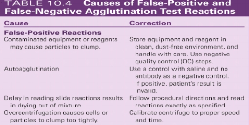 <strong>Match the cause of a false-positive agglutination reaction with the appropriate corrective measure. Over centrifugation of cells and serum</strong> A)Use a control with saline and no antibody. B)Read reactions exactly as specified. C)Calibrate centrifuge to proper speed and time. D)Use positive and negative QC cells.