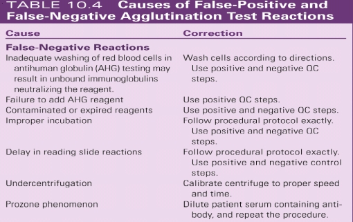 <strong>Match the cause of a false-negative agglutination reaction with the appropriate corrective measure. Anti-human globulin (AHG) malfunction</strong> A)Dilute patient's serum and retest. B)Wash cells according to directions; use positive and negative quality control (QC) steps. C)Repeat blood specimen should be collected a week or more later. D)Calibrate centrifuge to proper speed and time.