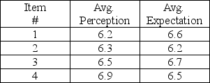 <strong>A university administered the SERVQUAL survey to its customers as a way to assess its current position in the market. On the basis of 80 responses, the following averages were computed for the reliability construct. What is the difference for the reliability dimension?</strong> A)-0.2 B)-0.025 C)0.025 D)0.2 E)not enough data to determine the answer