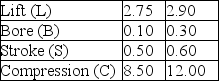 A Taguchi experiment is to be performed on the effects of lift, bore, stroke, and compression on engine performance with horsepower as the outcome variable. The factors were tested at each of the following levels in hopes of improving engine horsepower. The following experiment was used and the results of all trials are as follows: Determine the best levels for each factor and state your conclusions.
