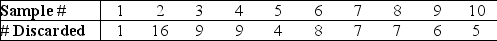 <strong>A manufacturer of FAX machines checks samples of 50 units for functionality at the conclusion of the assembly process. The results of 10 samples are shown below: What sample is out of control?</strong> A)1 B)2 C)3 D)4 E)none of the above