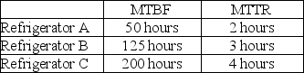 A local fraternity is deciding between three different refrigerators. The refrigerators have a mean time between failure and mean time to repair as shown in the table. What refrigerator(s)will provide the greatest availability?