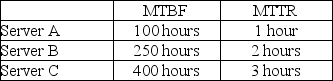 A local university is deciding between three different computer networks. The network servers have a mean time between failure and mean time to repair as shown in the table. Which server(s)will provide the greatest availability?