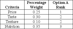<strong>Cletus Inc. plans to overhaul the cafeteria menu and has formed a four-person team to evaluate alternatives. The team identifies four criteria and their corresponding percentage weights. Option A has ranks as shown in the table below: What is the importance score sum for option A?</strong> A)1.0 B)2.1 C)4.2 D)8.0 E)9.6