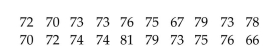 <strong>A club professional at a major golf course claims that the course is so tough that even professional golfers rarely break par of 73. The scores from a random sample of 20 professional golfers are listed below. Find the Test statistic x to test the club professionalʹs claim. </strong> A)6 B)4 C)14 D)10