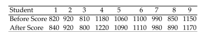 <strong>Nine students took the SAT test. Their scores are listed below. Later on, they took a test preparation course and retook the SAT. Their new scores are listed below. Use the Wilcoxon signed-rank test to find the test statistic Ws to test the claim that the test preparation had no effect on their scores. Use = 0.05. </strong> A)4 B)-4 C)41 D)-41