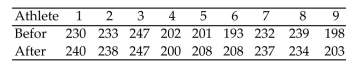 <strong>A weight-lifting coach claims that a weight-lifter can increase strength by taking vitamin E. To test the theory, the coach randomly selects 9 athletes and gives them a strength test using a bench press. The results are listed Below. Thirty days later, after regular training supplemented by vitamin E, they are tested again. The new Results are listed below. Find the critical value for a Wilcoxon signed-rank test to test the claim that the vitamin E supplement is effective in increasing the athletesʹ strength. Use = 0.05. </strong> A)6 B)4 C)2 D)3
