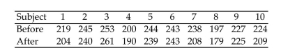 <strong>A pharmaceutical company wishes to test a new drug with the expectation of lowering cholesterol levels. Ten subjects are randomly selected and their cholesterol levels are recorded. The results are listed below. The Subjects were placed on the drug for a period of 6 months, after which their cholesterol levels were tested Again. The results are listed below. (All units are milligrams per deciliter.)Use the Wilcoxon signed-rank test to Find the test statistic to test the companyʹs claim that the drug lowers cholesterol levels. </strong> A)4 B)7.5 C)-2 D)5.5