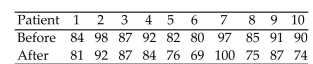 <strong>A physician claims that a personʹs diastolic blood pressure can be lowered, if, instead of taking a drug, the person listens to a relaxation tape each evening. Ten subjects are randomly selected. Their blood pressures, Measured in millimeters of mercury, are listed below. The 10 patients are given the tapes and told to listen to Them each evening for one month. At the end of the month, their blood pressures are taken again. The data are Listed below. Find the critical value for a Wilcoxon signed-rank test to test the physicianʹs claim. Use = 0.05. </strong> A)8 B)6 C)2 D)4