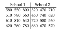 <strong>Verbal SAT scores for students randomly selected from two different schools are listed below. Use the Wilcoxon rank sum test to find R to test the claim that there is no difference in the scores from each school. </strong> A)128.5 B)171.5 C)75.5 D)38.5
