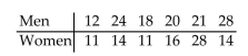 <strong>A researcher wants to know if the time spent in prison for a particular type of crime was the same for men and women. A random sample of men and women were each asked to give the length of sentence received. The Data, in years, are listed below. What is the appropriate test to test the claim that there is no difference in the Sentence received by each sex? </strong> A)Wilcoxon rank sum test B)Wilcoxon signed-rank test C)Sign test D)t-test