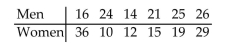 <strong>A researcher wants to know if the time spent in prison for a particular type of crime was the same for men and women. A random sample of men and women were each asked to give the length of sentence received. The Data, in years, are listed below. What is the appropriate test to test the claim that there is no difference in the Sentence received by each sex? </strong> A)Wilcoxon rank sum test B)Wilcoxon signed-rank test C)Sign test D)t-test