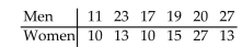 <strong>A researcher wants to know if the time spent in prison for a particular type of crime was the same for men and women. A random sample of men and women were each asked to give the length of sentence received. The Data, in years, are listed below. Use the Wilcoxon rank sum test to find R, the sum of the ranks for the smaller Sample, to test the claim that there is no difference in the sentence received by each gender. </strong> A)125.5 B)115.5 C)173.5 D)155.5