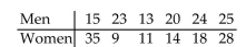 <strong>A researcher wants to know if the time spent in prison for a particular type of crime was the same for men and women. A random sample of men and women were each asked to give the length of sentence received. The Data, in years, are listed below. Use the Wilcoxon rank sum test to find R, the sum of the ranks for the smaller Sample, to test the claim that there is no difference in the sentence received by each gender. </strong> A)125.5 B)115.5 C)173.5 D)155.5
