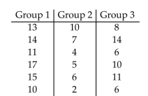 <strong>A medical researcher wishes to try three different techniques to lower blood pressure of patients with high blood pressure. The subjects are randomly selected and assigned to one of three groups. Group 1 is given Medication, Group 2 is given an exercise program, and Group 3 is assigned a diet program. At the end of six Weeks, the reduction in each subjectʹs blood pressure is recorded. Use the Kruskal-Wallis test to find the critical Value to test the claim that there is no difference in the distribution of the populations. Use = 0.05. </strong> A)5.991 B)4.153 C)3.195 D)1.960