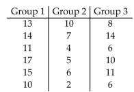 <strong>A medical researcher wishes to try three different techniques to lower blood pressure of patients with high blood pressure. The subjects are randomly selected and assigned to one of three groups. Group 1 is given Medication, Group 2 is given an exercise program, and Group 3 is assigned a diet program. At the end of six Weeks, the reduction in each subjectʹs blood pressure is recorded. Use the Kruskal-Wallis test to find the test Statistic H to test the claim that there is no difference in the distribution of the populations. </strong> A)10.187 B)8.312 C)6.813 D)5.321
