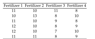 <strong>Four different types of fertilizers are used on raspberry plants. The number of raspberries on each randomly selected plant is given below. Use the Kruskal-Wallis test to find the test statistic H to test the claim that there Is no difference in the distribution of the populations. </strong> A)12.833 B)10.922 C)15.364 D)14.818