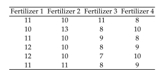 <strong>Four different types of fertilizers are used on raspberry plants. The number of raspberries on each randomly selected plant is given below. Use the Kruskal-Wallis test to find the critical value H to test the claim that there Is no difference in the distribution of the populations. Use = 0.05. </strong> A)7.815 B)7.352 C)6.531 D)5.198