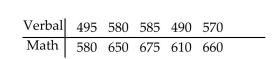 <strong>The table below lists the verbal and math SAT scores of 10 students selected at random. Find the critical value to test the claim of no correlation between verbal and math SAT scores. Use </strong> A)0.648 B)0.564 C)0.794 D)-0.648