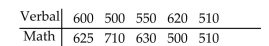 <strong>The table below lists the verbal and math SAT scores of 10 students selected at random. Find the critical value to test the claim of no correlation between verbal and math SAT scores. Use </strong> A)0.648 B)0.564 C)0.794 D)-0.648