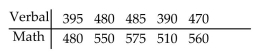 <strong>The table below lists the verbal and math SAT scores of 10 students selected at random. Find the test statistic to test the claim of no correlation between verbal and math SAT scores. </strong> A)-0.006 B)-0.0192 C)-0.218 D)-0.326