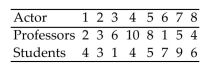 <strong>The drama department at a college asked professors and students in the drama department to rank 8 actors according to their performance. The data are listed below. A 10 is the highest ranking and a 1 the lowest Ranking. Find the critical value to test the claim of no correlation between the rankings. Use = 0.05. </strong> A)0.738 B)0.643 C)0.881 D)0.833