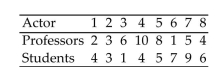 <strong>The drama department at a college asked professors and students in the drama department to rank 8 actors according to their performance. The data are listed below. A 10 is the highest ranking and a 1 the lowest Ranking. Find the test statistic to test the claim of no correlation between the rankings. </strong> A)-0.208 B)-0.198 C)-0.354 D)-0.278