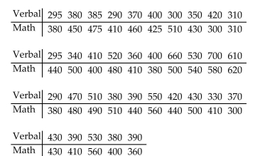 <strong>The table below lists the verbal and math SAT scores of 35 students selected at random. Find the critical values to test the claim of no correlation between verbal and math SAT scores. Use = 0.05. </strong> A) B) C)± D)