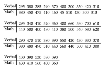 <strong>The table below lists the verbal and math SAT scores of 35 students selected at random. Find the test statistic, to test the claim of no correlation between verbal and math SAT scores. </strong> A)0.545 B)0.616 C)0.731 D)0.819