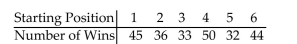 <strong>Many track runners believe that they have a better chance of winning if they start in the inside lane that is closest to the field. For the data below, the lane closest to the field is Lane 1, the next lane is Lane 2, and so on Until the outermost lane, Lane 6. The data lists the number of wins for track runners in the different starting Positions. Calculate the chi-square test statistic χ to test the claim that the number of wins is uniformly Distributed across the different starting positions. The results are based on 240 wins. </strong> A)6.750 B)9.326 C)12.592 D)15.541