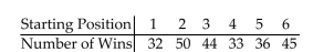 <strong>Many track runners believe that they have a better chance of winning if they start in the inside lane that is closest to the field. For the data below, the lane closest to the field is Lane 1, the next lane is Lane 2, and so on Until the outermost lane, Lane 6. The data lists the number of wins for track runners in the different starting Positions. Find the critical value χ to test the claim that the number of wins is uniformly distributed across The different starting positions. The results are based on 240 wins. </strong> A)11.070 B)9.236 C)15.086 D)12.833