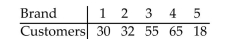 <strong>A coffeehouse wishes to see if customers have any preference among 5 different brands of coffee. A sample of 200 customers provided the data below. Find the critical value χ to test the claim that the distribution is Uniform. </strong> A)13.277 B)9.488 C)11.143 D)14.860