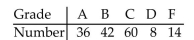 <strong>A teacher figures that final grades in the statistics department are distributed as: A, 25%; B, 25%; C, 40%; D, 5%; F, 5%. At the end of a randomly selected semester, the following number of grades were recorded. Calculate The chi-square test statistic χ to determine if the grade distribution for the department is different than Expected. </strong> A)5.25 B)6.87 C)3.41 D)4.82